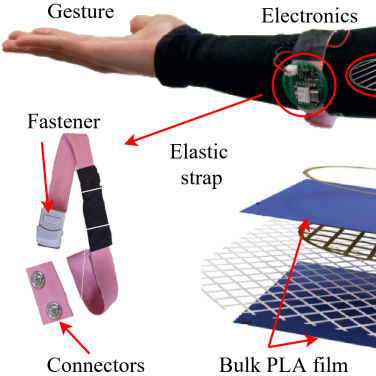 Integration von PLA-basierten Sensoren in eine Sportbandage zur Gestenerkennung. Die Elektronik wird durch ein aufsteckbares Modul an einem elastischen Band ergänzt, das PLA und Textil nahtlos verbindet.