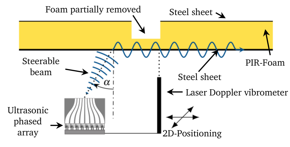 Experimental Setup