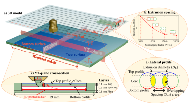 Schematic of the mid-air printed single-layer PP cap: 3D model with top and bottom surfaces and toolpath, extrusion spacing vs overlap, YZ cross-section of layers, and lateral profile showing overlap-controlled spacing and bonding.