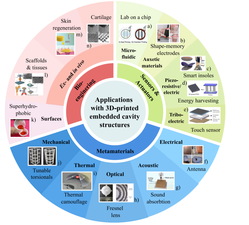 Overview of applications enabled by 3D-printed embedded cavity structures—spanning bioengineering, metamaterials, and sensor–actuator systems—from microfluidics and tissue scaffolds to antennas, energy harvesting, and acoustic/optical devices.